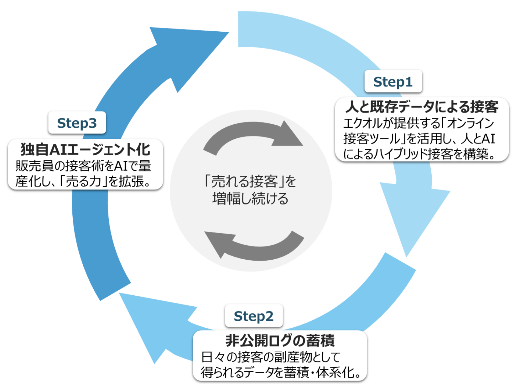 「売れる接客」の資産化サイクル