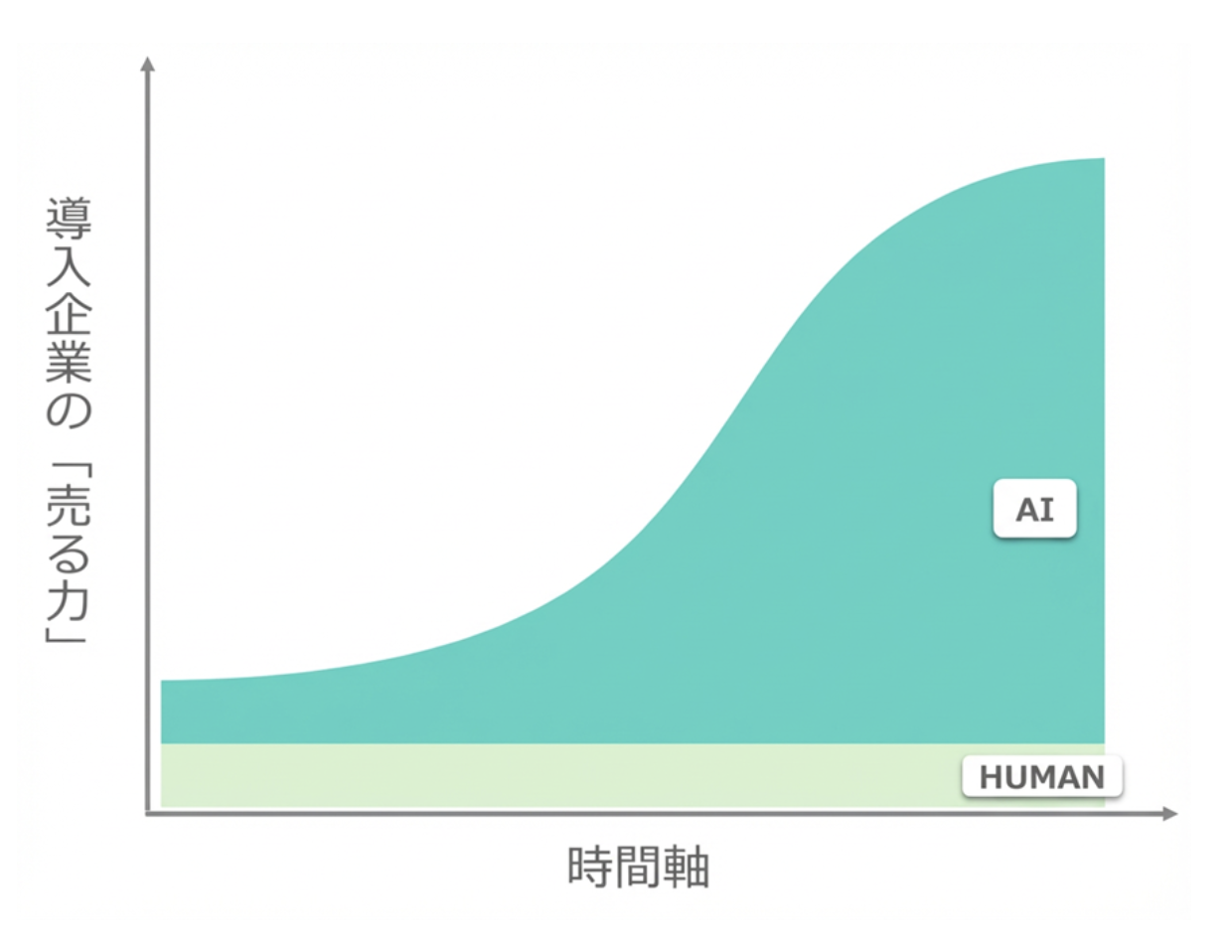 導入企業の売る力グラフ